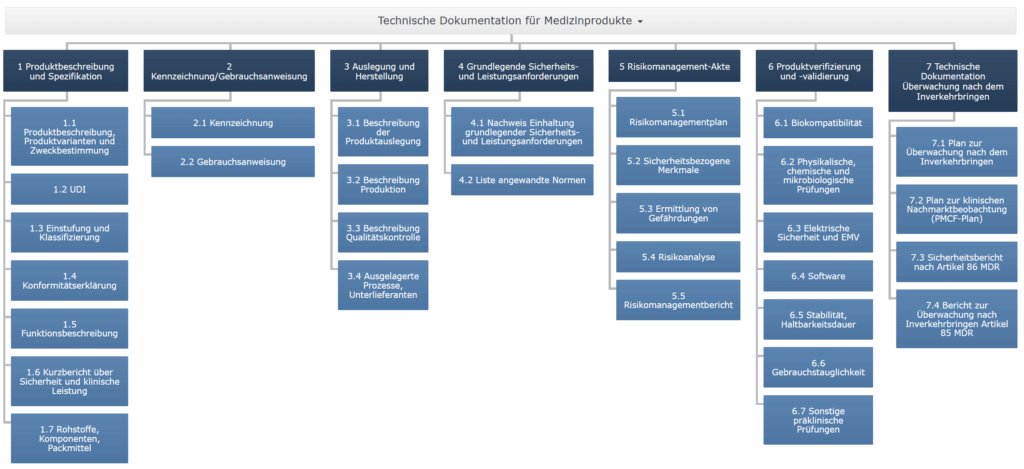 Diagramm der Technischen Dokumentation Medizinprodukte mit sieben Hauptkategorien: Produktbeschreibung, Kennzeichnung, Auslegung, Sicherheitsanforderungen, Risikomanagement, Produktverifizierung und Überwachung nach dem Inverkehrbringen.